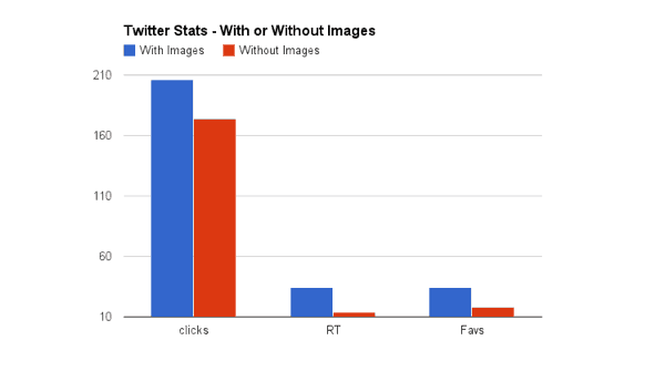 Twitter Stats, With and Without Images